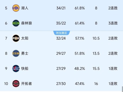 爱游戏APP-赛后洛杉矶快船调整名单以备NBA季后赛；造点机会环节打磨；目标明确；训练强度明显提升的简单介绍